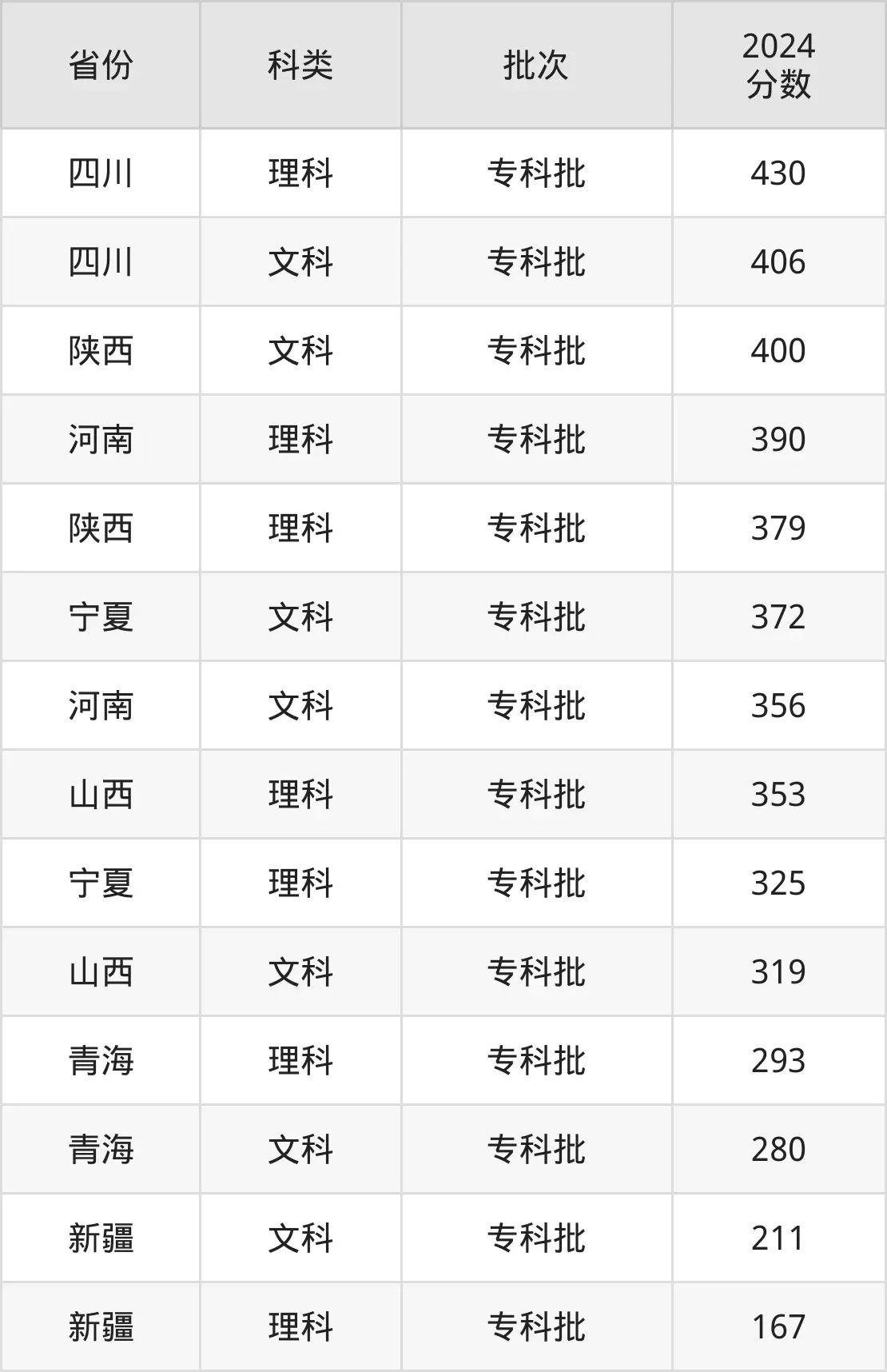2025楊凌職業(yè)技術(shù)學(xué)院錄取分?jǐn)?shù)線(含2024年錄取情況)