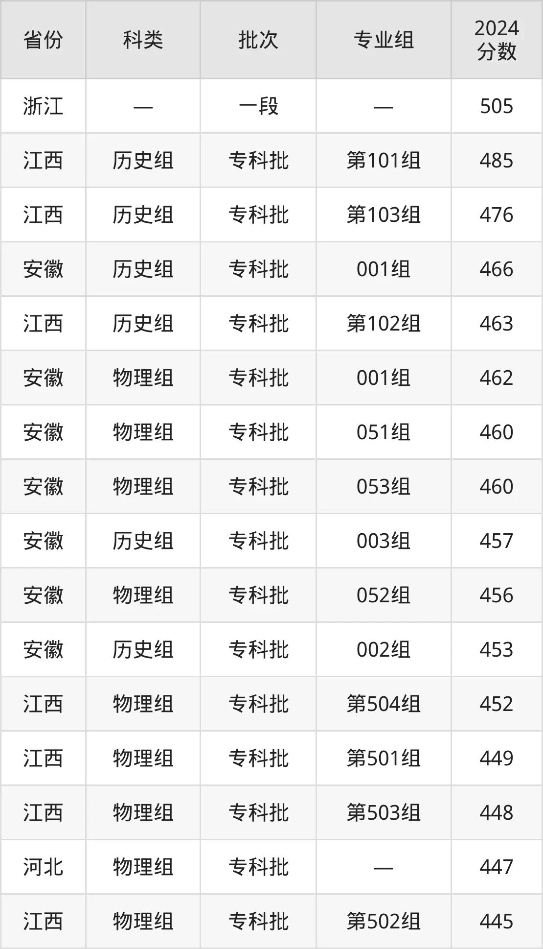 2025杭州職業(yè)技術學院錄取分數線（含2024年錄取情況）