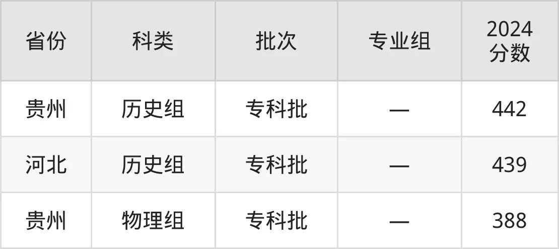 2025杭州職業(yè)技術學院錄取分數線（含2024年錄取情況）