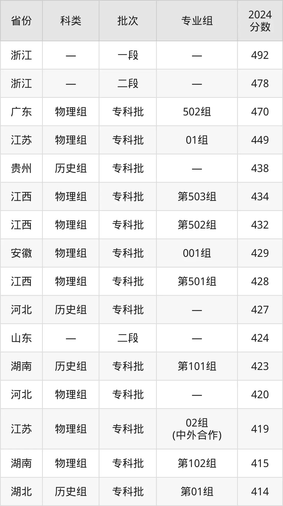 2025重慶工程職業(yè)技術(shù)學(xué)院錄取分?jǐn)?shù)線（含2024年錄取情況）