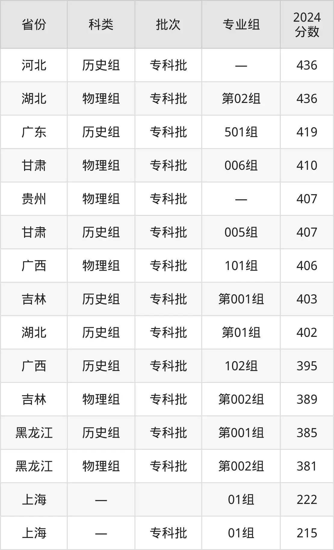 2025南京信息職業(yè)技術(shù)學(xué)院錄取分?jǐn)?shù)線(含2024年錄取情況)