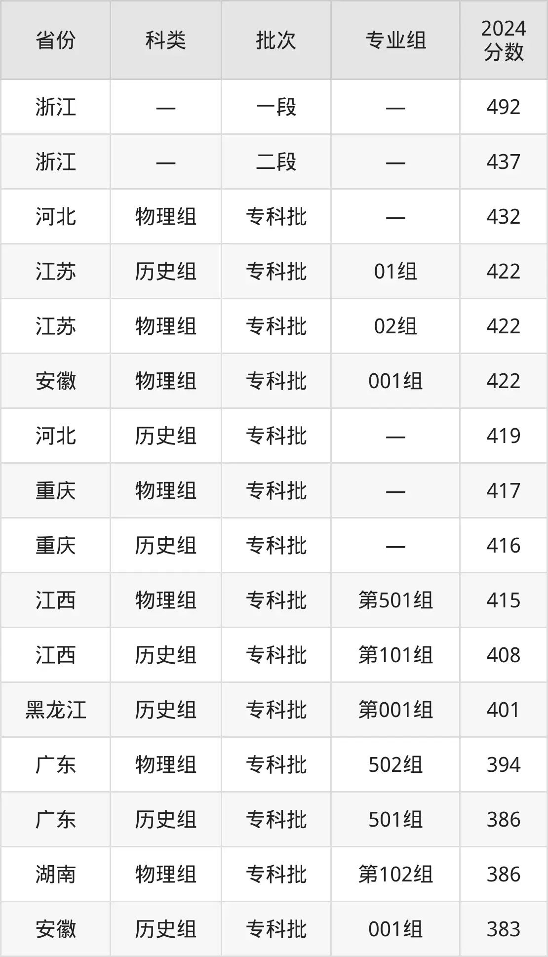 2025日照職業(yè)技術(shù)學(xué)院錄取分?jǐn)?shù)線(含2024年錄取情況)