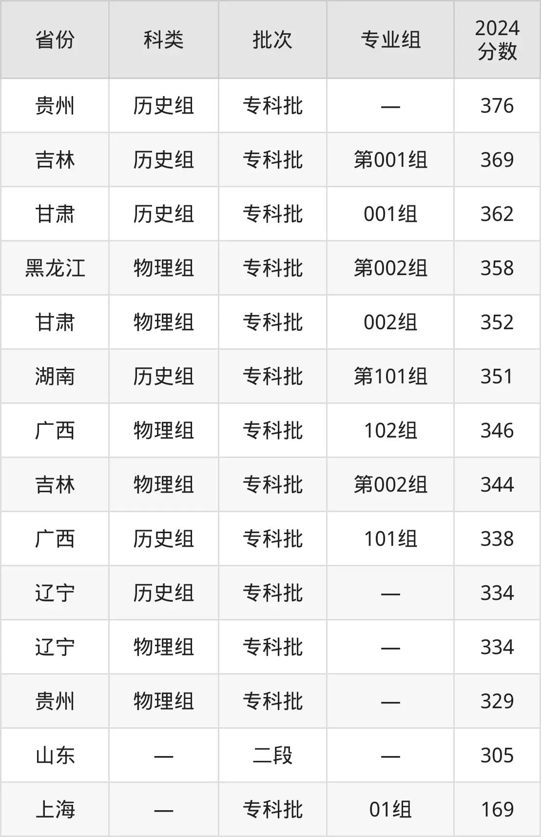 2025日照職業(yè)技術(shù)學(xué)院錄取分?jǐn)?shù)線(含2024年錄取情況)