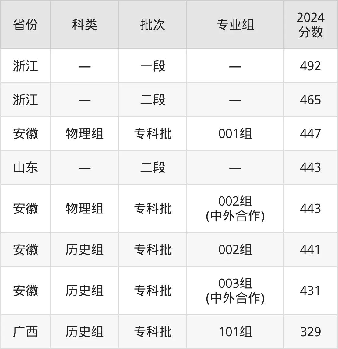 2025蕪湖職業(yè)技術(shù)學(xué)院錄取分?jǐn)?shù)線（含2024年錄取情況）