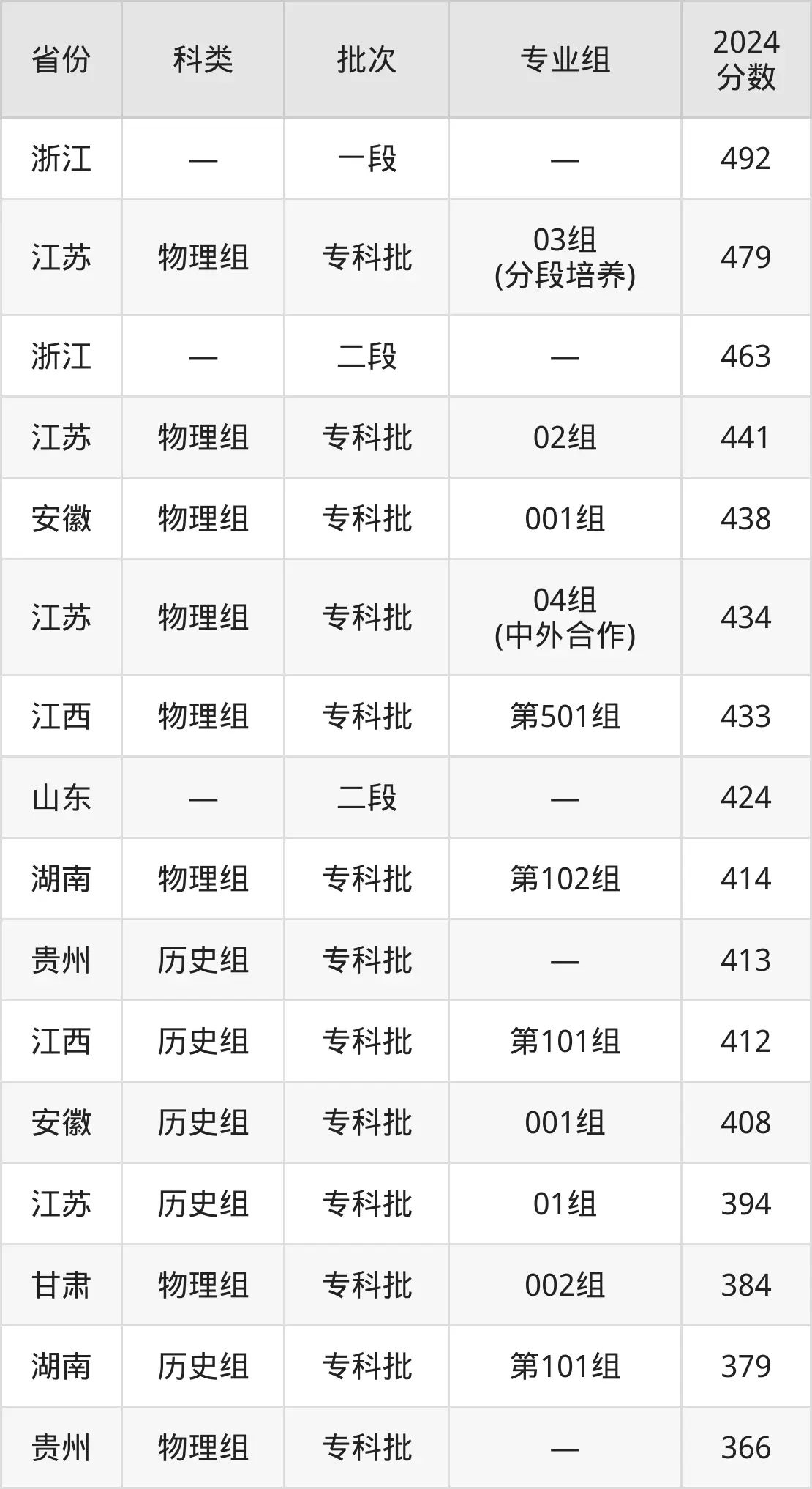 2025常州機(jī)電職業(yè)技術(shù)學(xué)院錄取分?jǐn)?shù)線(含2024年錄取情況)