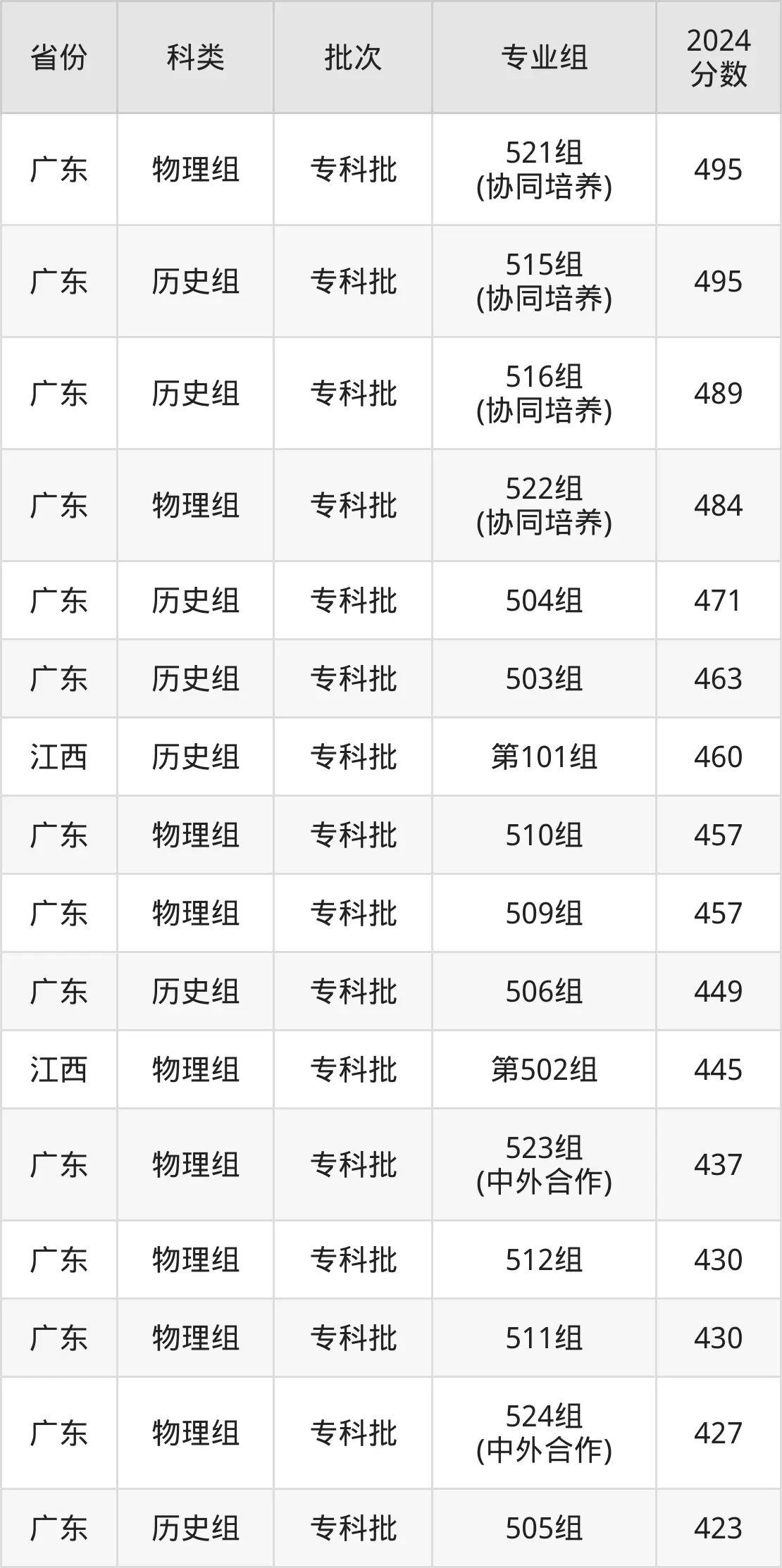 2025順德職業(yè)技術學院錄取分數(shù)線(含2024年錄取情況)