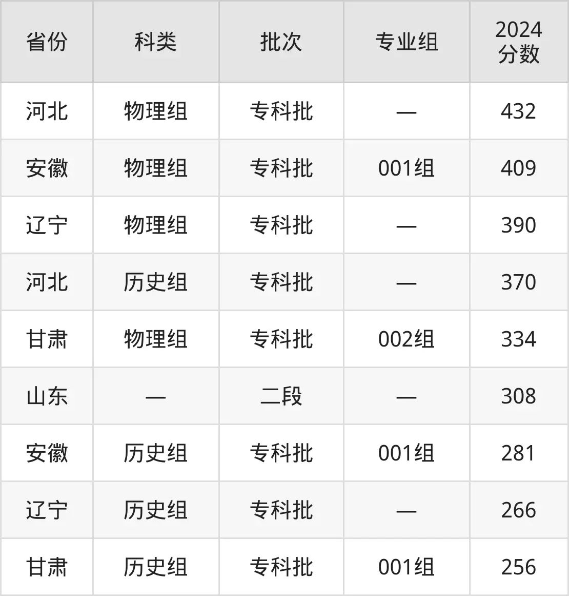 2025濟南職業(yè)學(xué)院錄取分數(shù)線（含2024年錄取情況）