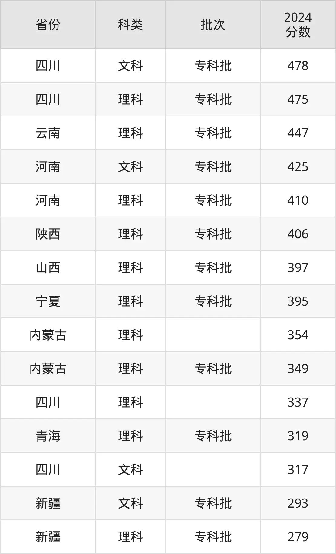 2025成都航空職業(yè)技術學院錄取分數(shù)線(含2024年錄取情況)