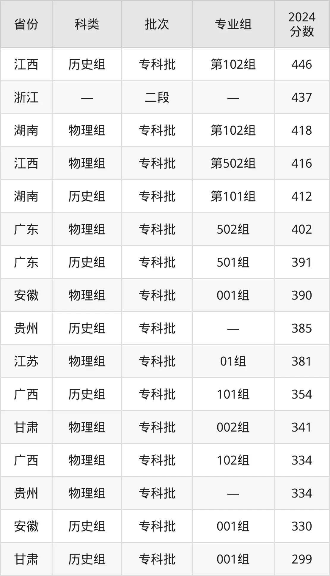 2025福建船政交通職業(yè)學院錄取分數線（含2024年錄取情況）