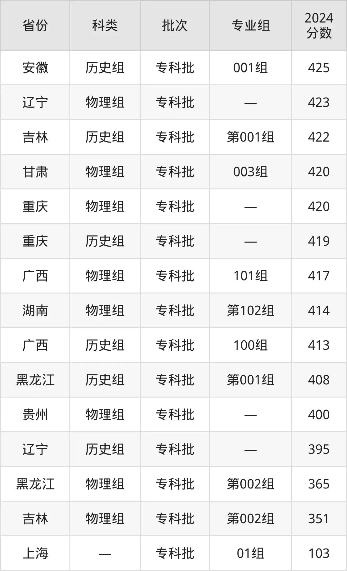 2025重慶城市管理職業(yè)學(xué)院錄取分?jǐn)?shù)線（含2024年錄取情況）