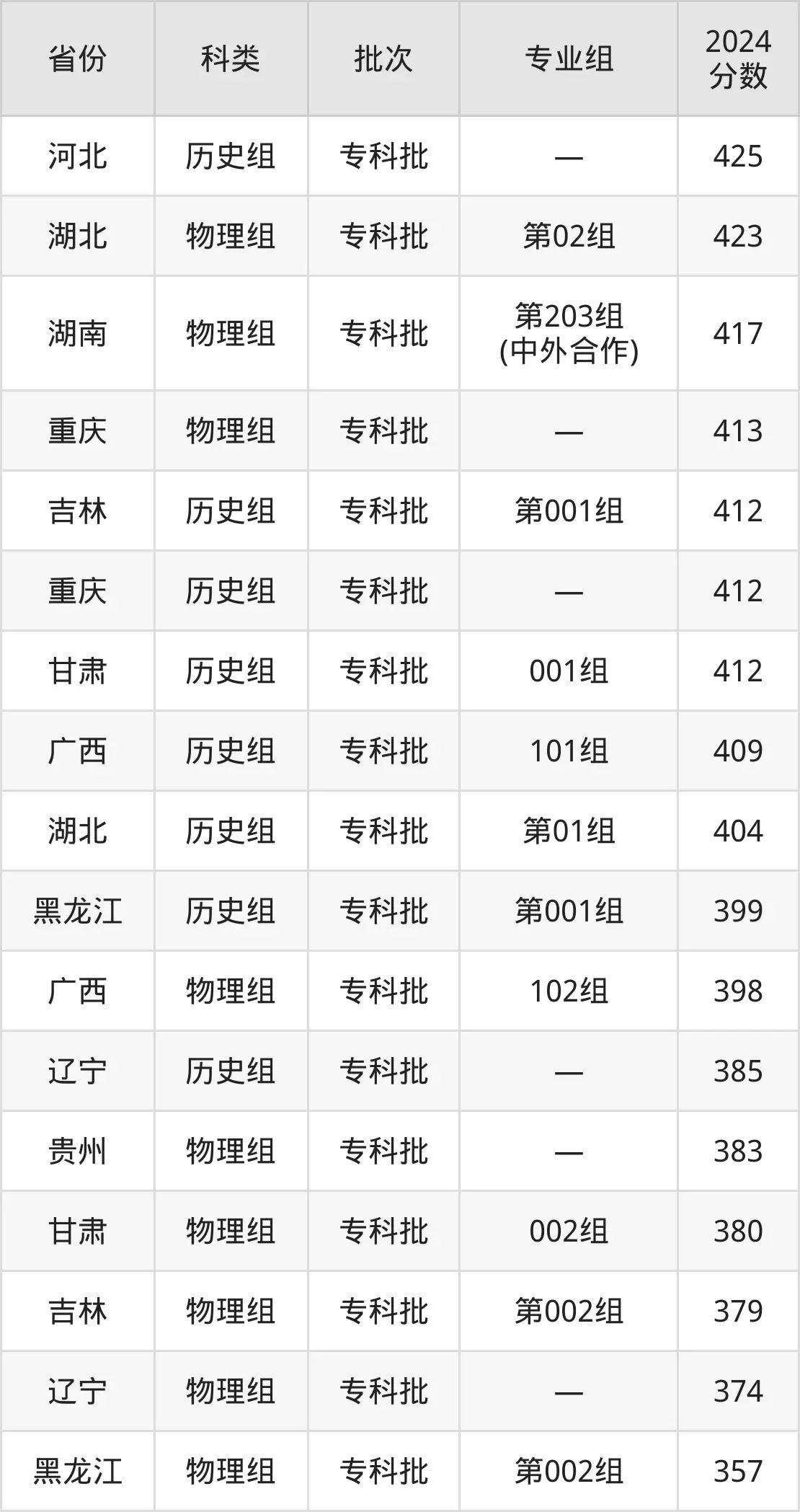 2025湖南鐵道職業(yè)技術(shù)學(xué)院錄取分?jǐn)?shù)線（含2024年錄取情況）