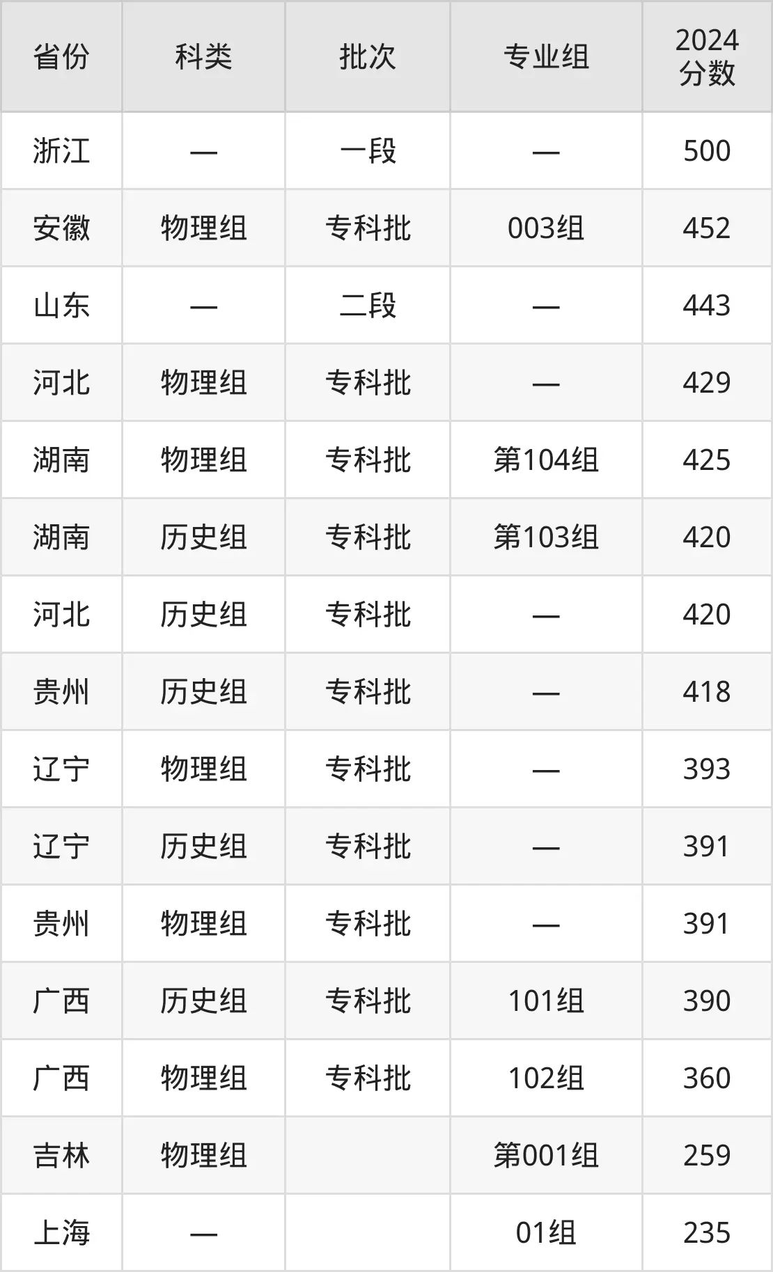 2025浙江交通職業(yè)技術(shù)學(xué)院錄取分?jǐn)?shù)線（含2024年錄取情況）