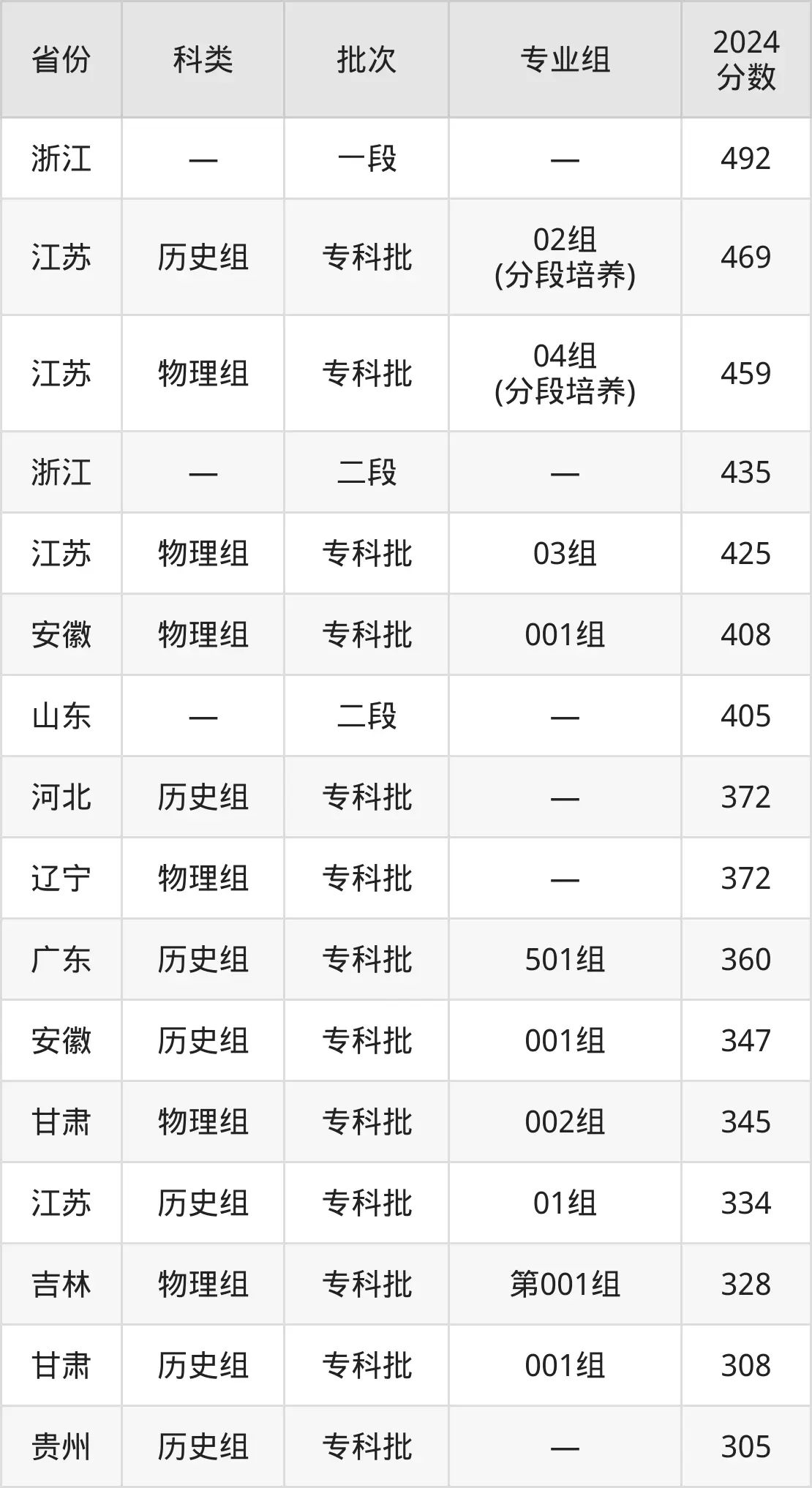 2025揚州工業(yè)職業(yè)技術(shù)學院錄取分數(shù)線（含2024年錄取情況）
