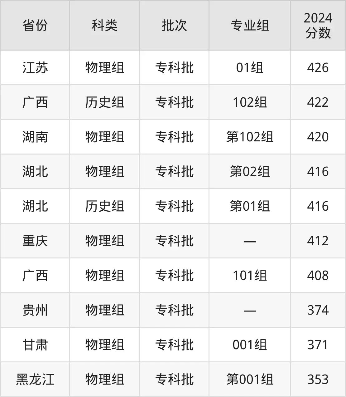 2025廣州鐵路職業(yè)技術(shù)學(xué)院錄取分?jǐn)?shù)線（含2024年錄取情況）