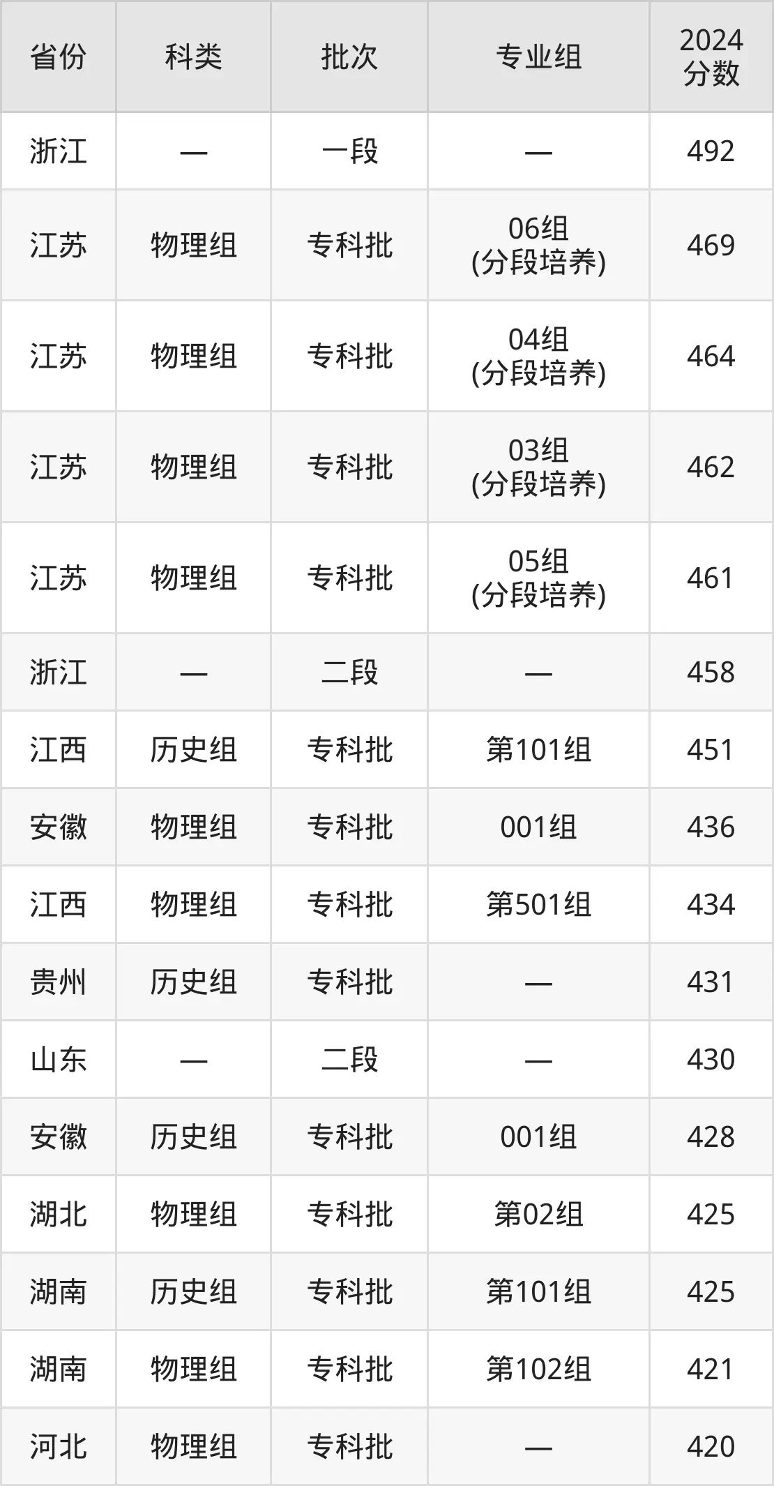 2025江蘇農(nóng)牧科技職業(yè)學(xué)院錄取分?jǐn)?shù)線（含2024年錄取情況）