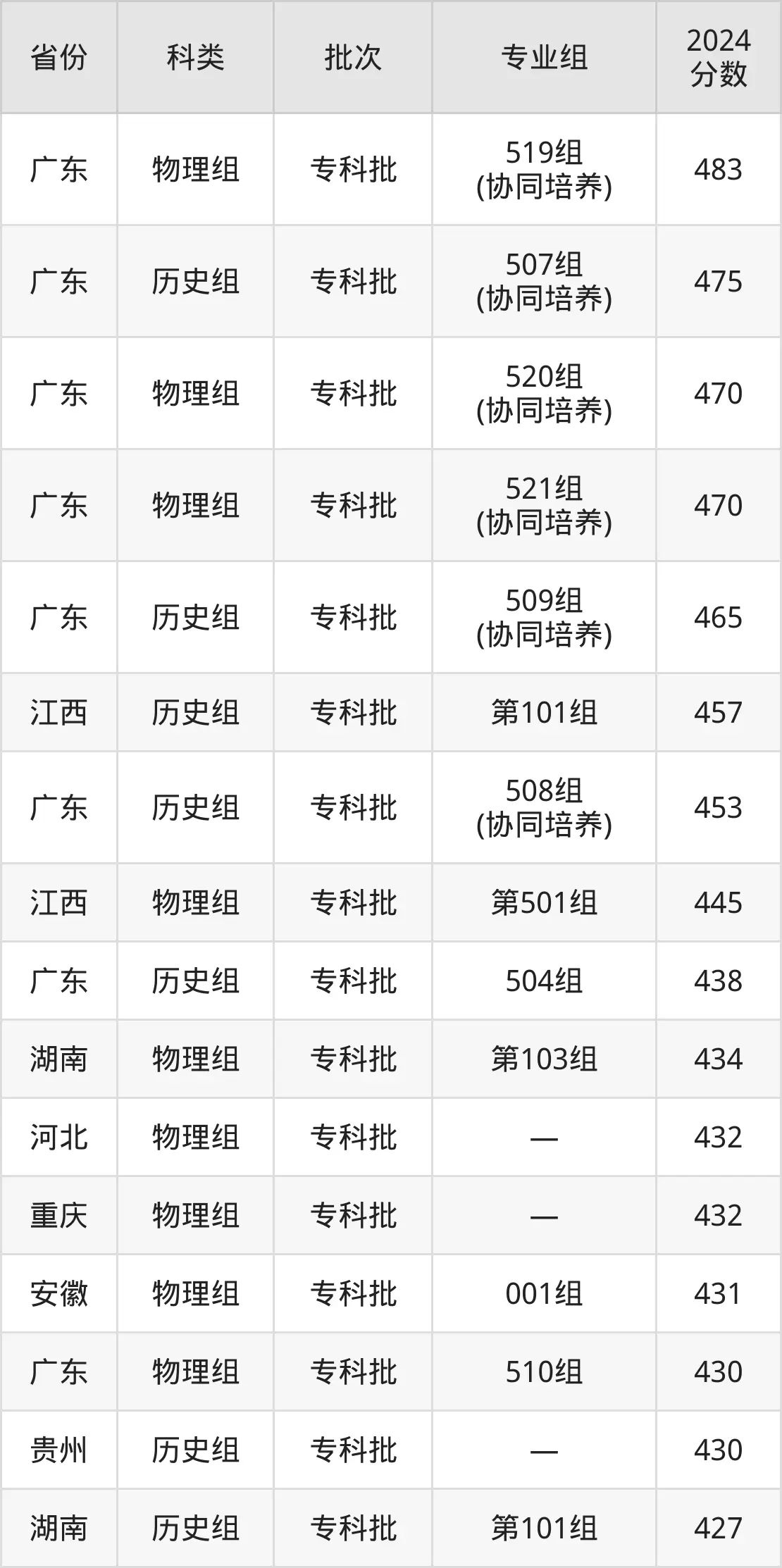 2025廣東科學技術(shù)職業(yè)學院錄取分數(shù)線（含2024年錄取情況）