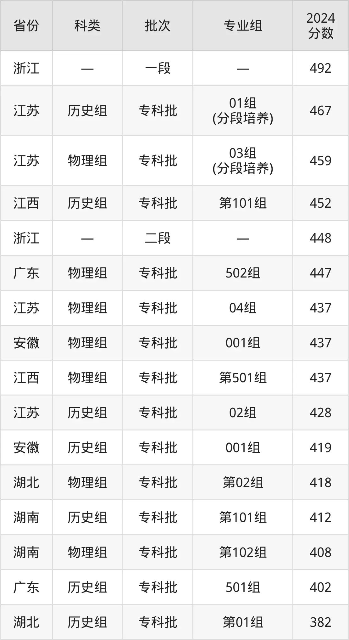 2025蘇州農(nóng)業(yè)職業(yè)技術(shù)學(xué)院錄取分?jǐn)?shù)線（含2024年錄取情況）