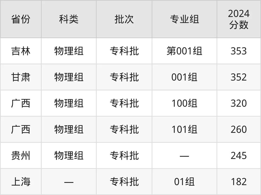 2025天津醫(yī)學(xué)高等?？茖W(xué)校錄取分?jǐn)?shù)線（含2024年錄取情況）