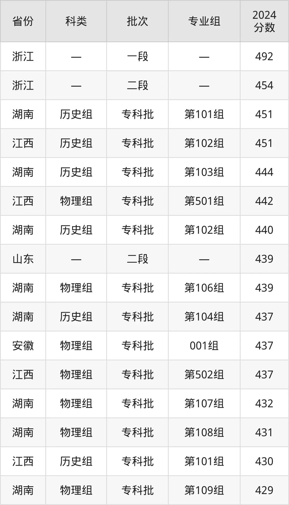 2025湖南工業(yè)職業(yè)技術學院錄取分數(shù)線（含2024年錄取情況）