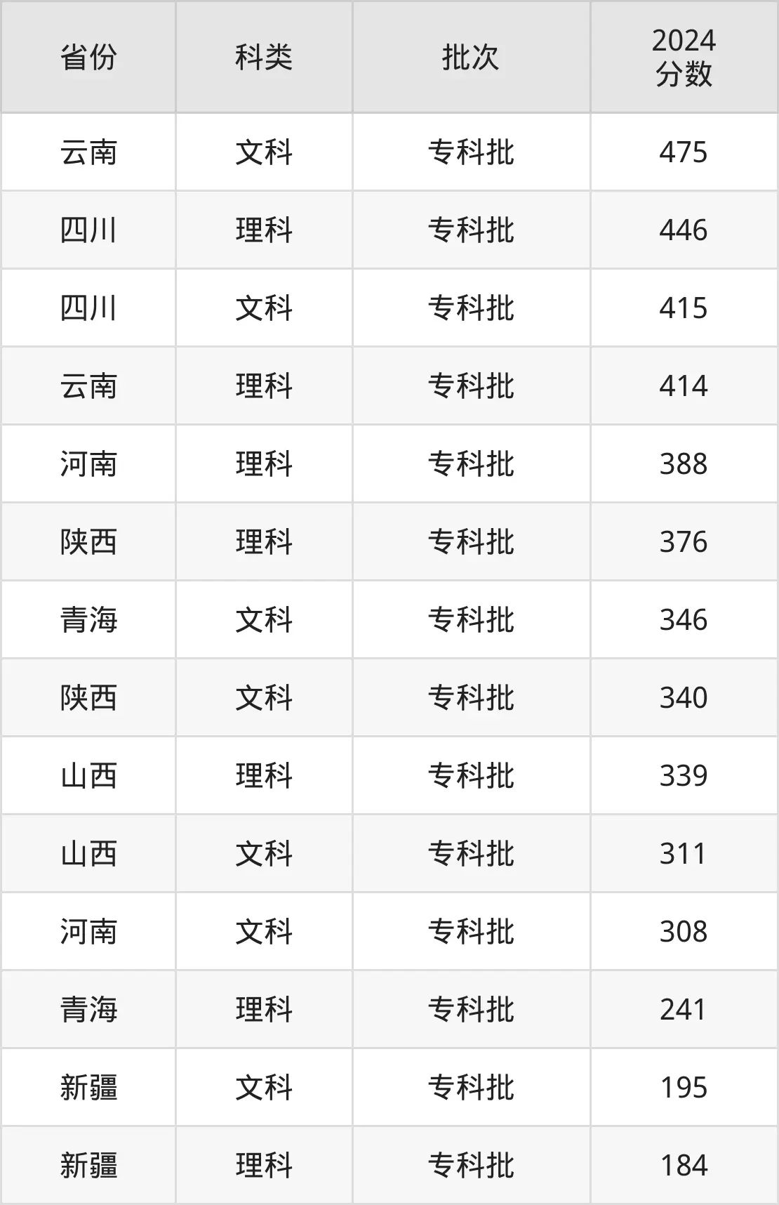 2025昆明冶金高等?？茖W(xué)校錄取分?jǐn)?shù)線（含2024年錄取情況）