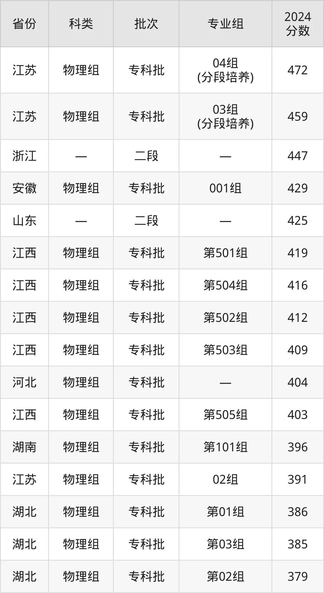 2025江蘇建筑職業(yè)技術(shù)學(xué)院錄取分?jǐn)?shù)線（含2024年錄取情況）