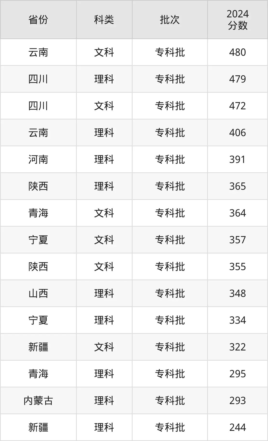 2025四川交通職業(yè)技術(shù)學(xué)院錄取分?jǐn)?shù)線（含2024年錄取情況）
