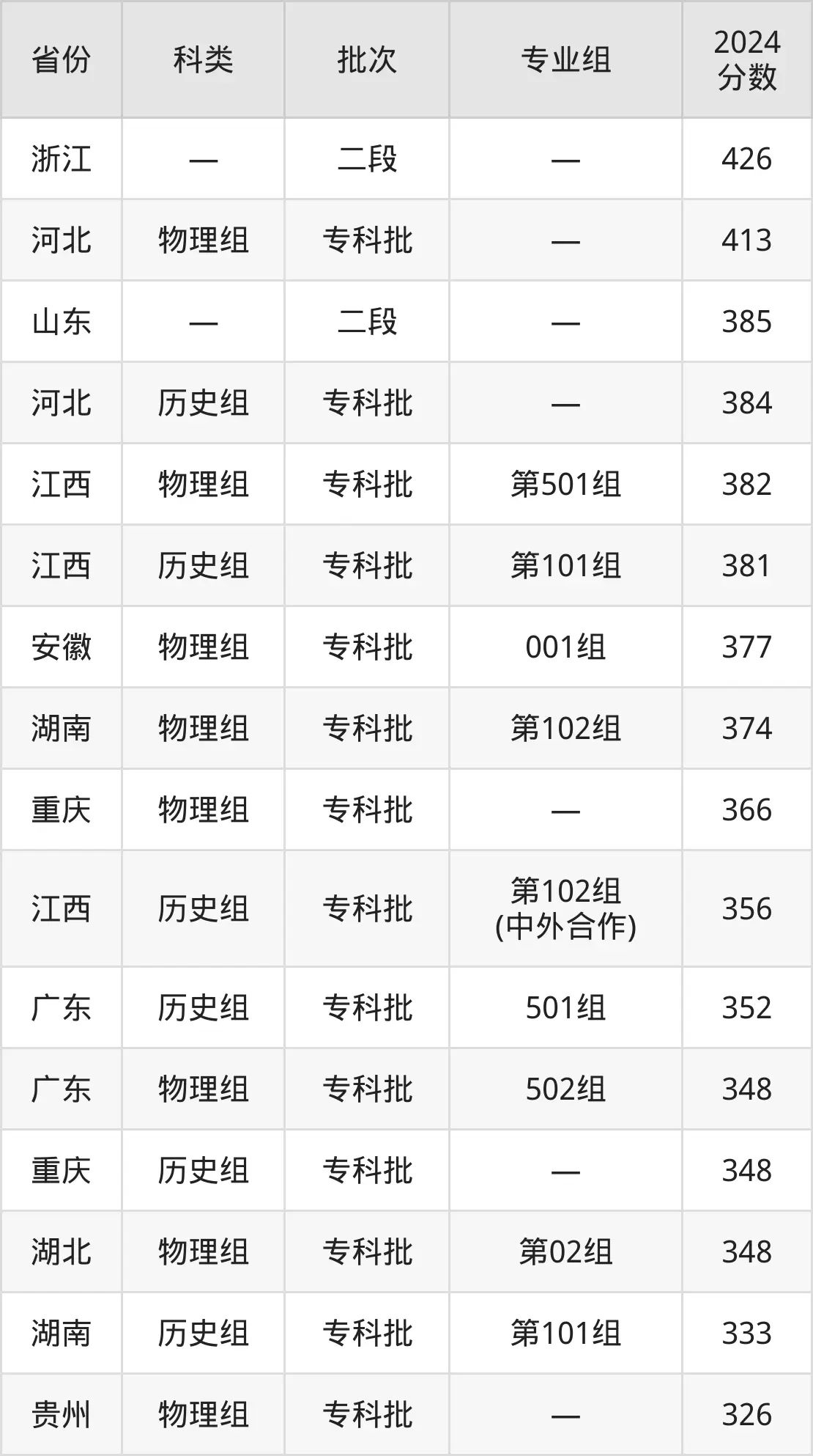 2025江西環(huán)境工程職業(yè)學院錄取分數(shù)線（含2024年錄取情況）