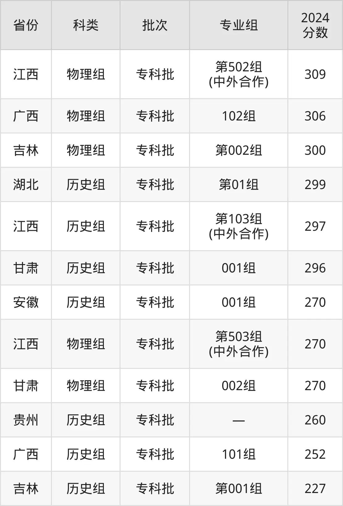 2025江西環(huán)境工程職業(yè)學院錄取分數(shù)線（含2024年錄取情況）