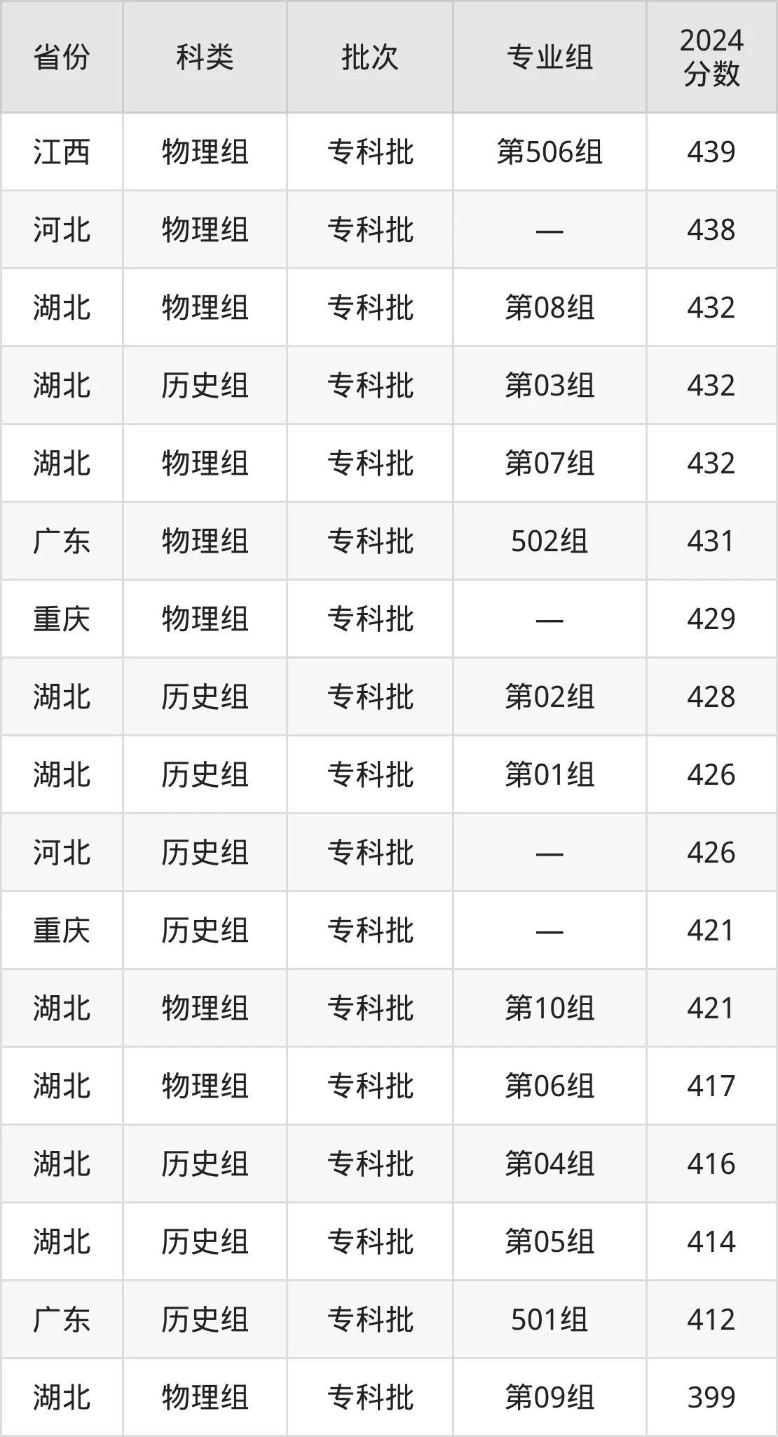 2025浙江經(jīng)濟(jì)職業(yè)技術(shù)學(xué)院錄取分?jǐn)?shù)線（含2024年錄取情況）
