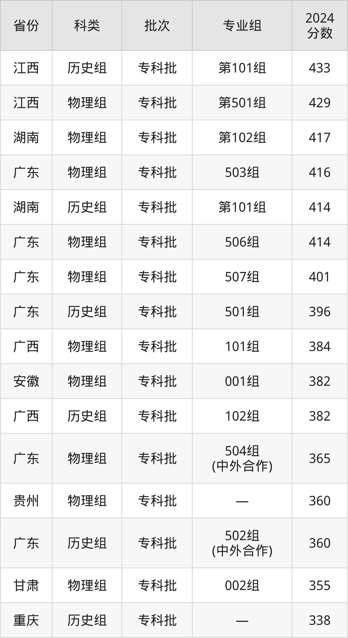 2025廣東機(jī)電職業(yè)技術(shù)學(xué)院錄取分?jǐn)?shù)線(含2024年錄取情況)