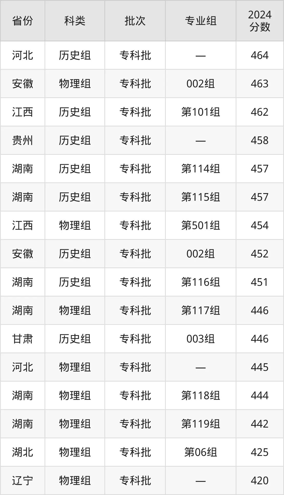 2025長沙航空職業(yè)技術(shù)學(xué)院錄取分?jǐn)?shù)線(含2024年錄取情況)