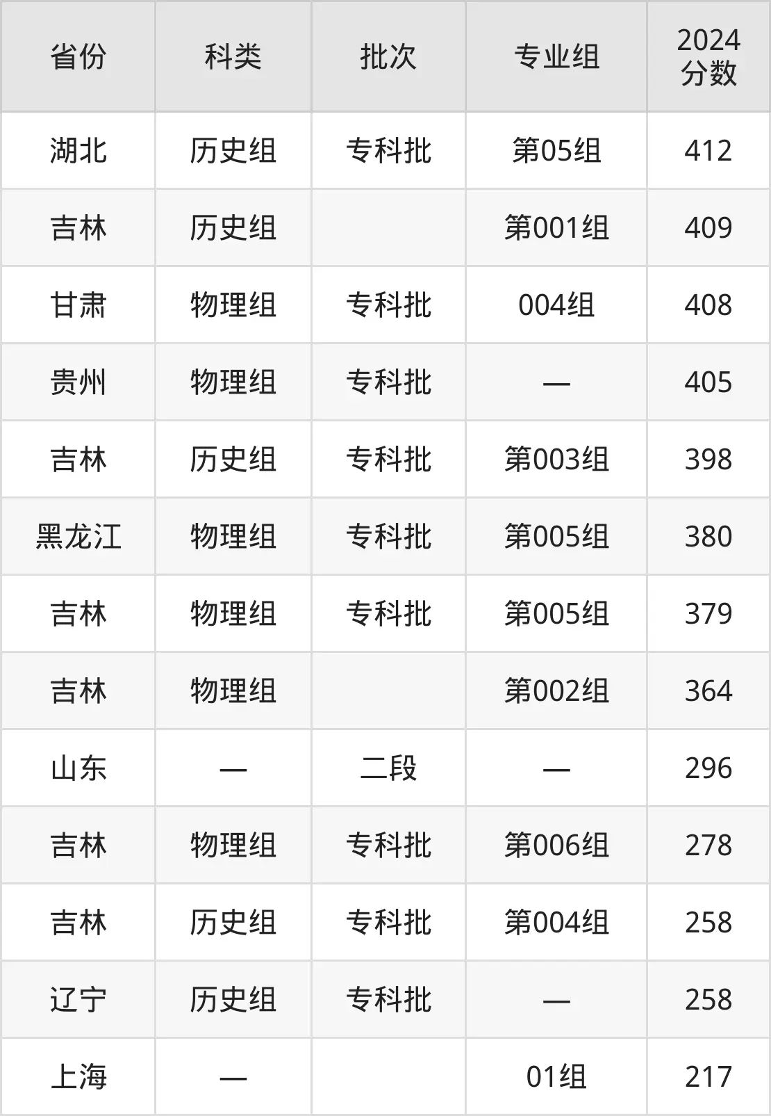 2025長沙航空職業(yè)技術(shù)學(xué)院錄取分?jǐn)?shù)線(含2024年錄取情況)