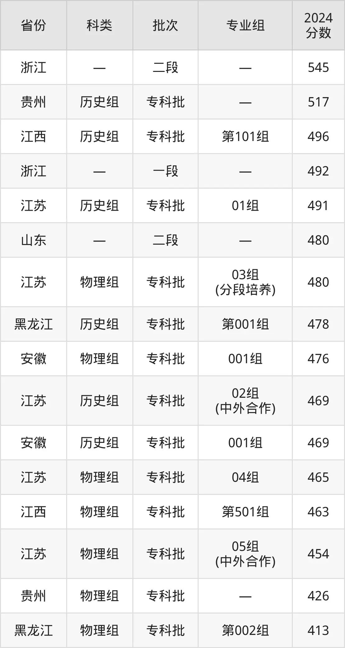 2025南京鐵道職業(yè)技術(shù)學(xué)院錄取分?jǐn)?shù)線(含2024年錄取情況)