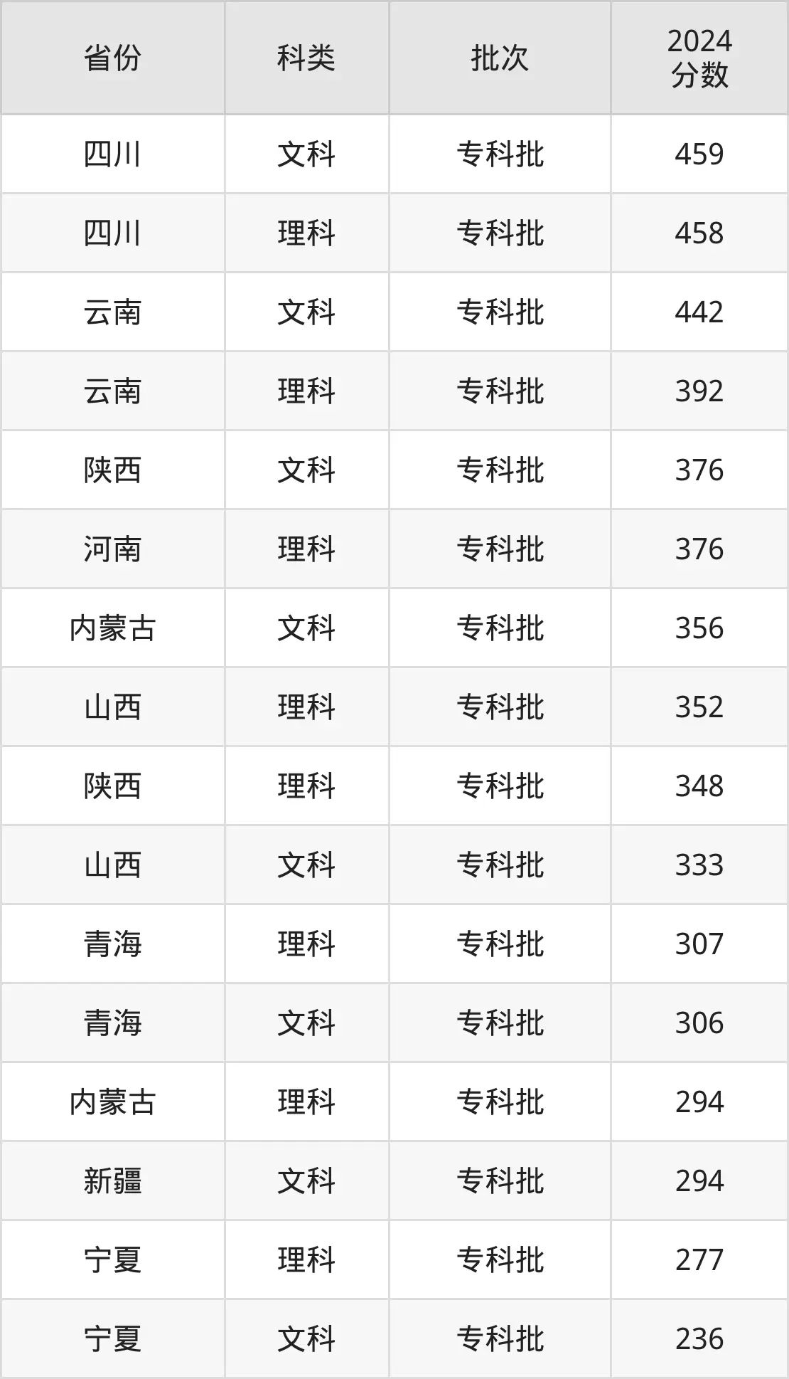 2025四川建筑職業(yè)技術(shù)學(xué)院錄取分?jǐn)?shù)線(含2024年錄取情況)