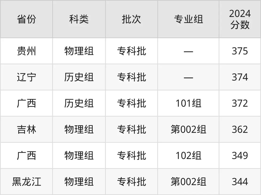 2025浙江商業(yè)職業(yè)技術(shù)學(xué)院錄取分?jǐn)?shù)線(含2024年錄取情況)