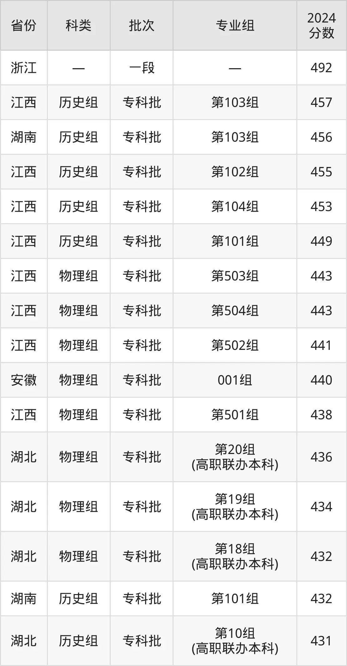 2025武漢城市職業(yè)學(xué)院錄取分?jǐn)?shù)線（含2024年錄取情況）