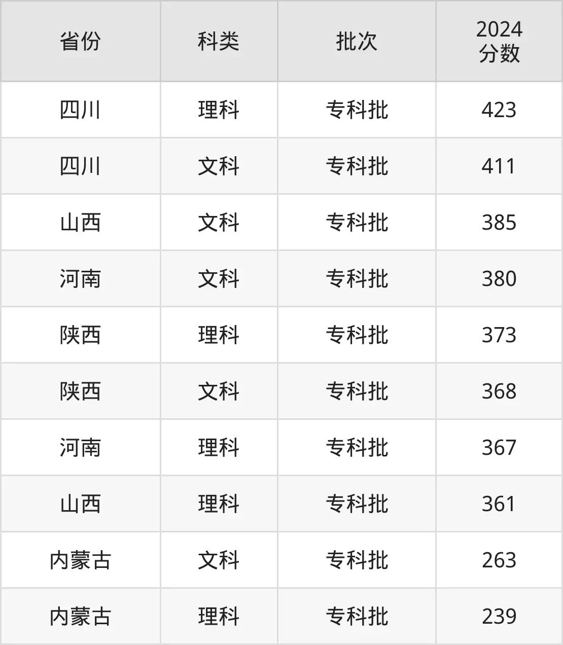 2025山西省財政稅務?？茖W校錄取分數(shù)線（含2024年錄取情況）