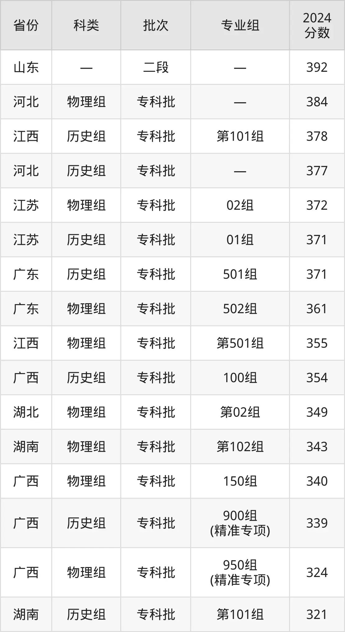 2025廣西建設(shè)職業(yè)技術(shù)學(xué)院錄取分?jǐn)?shù)線（含2024年錄取情況）