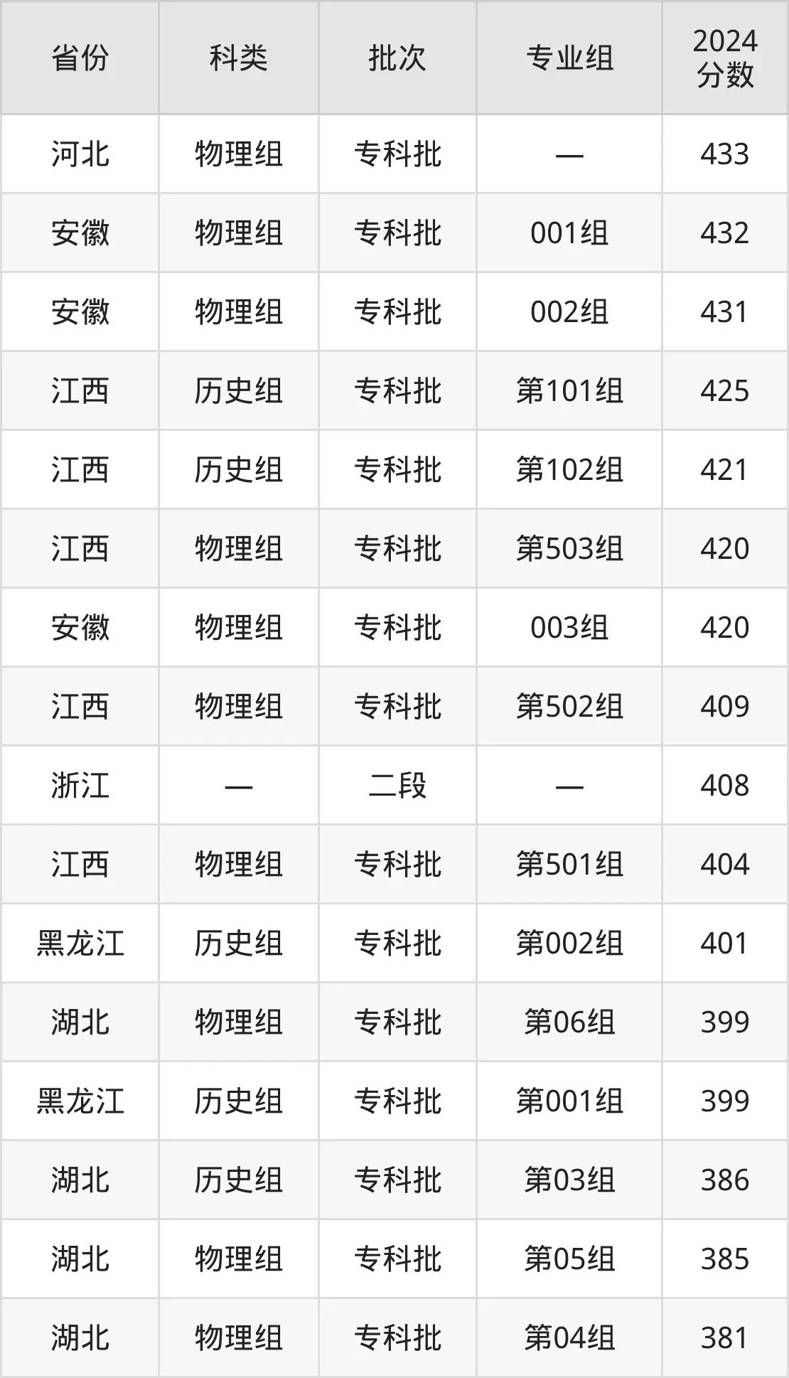 2025青島職業(yè)技術(shù)學(xué)院錄取分?jǐn)?shù)線(含2024年錄取情況)