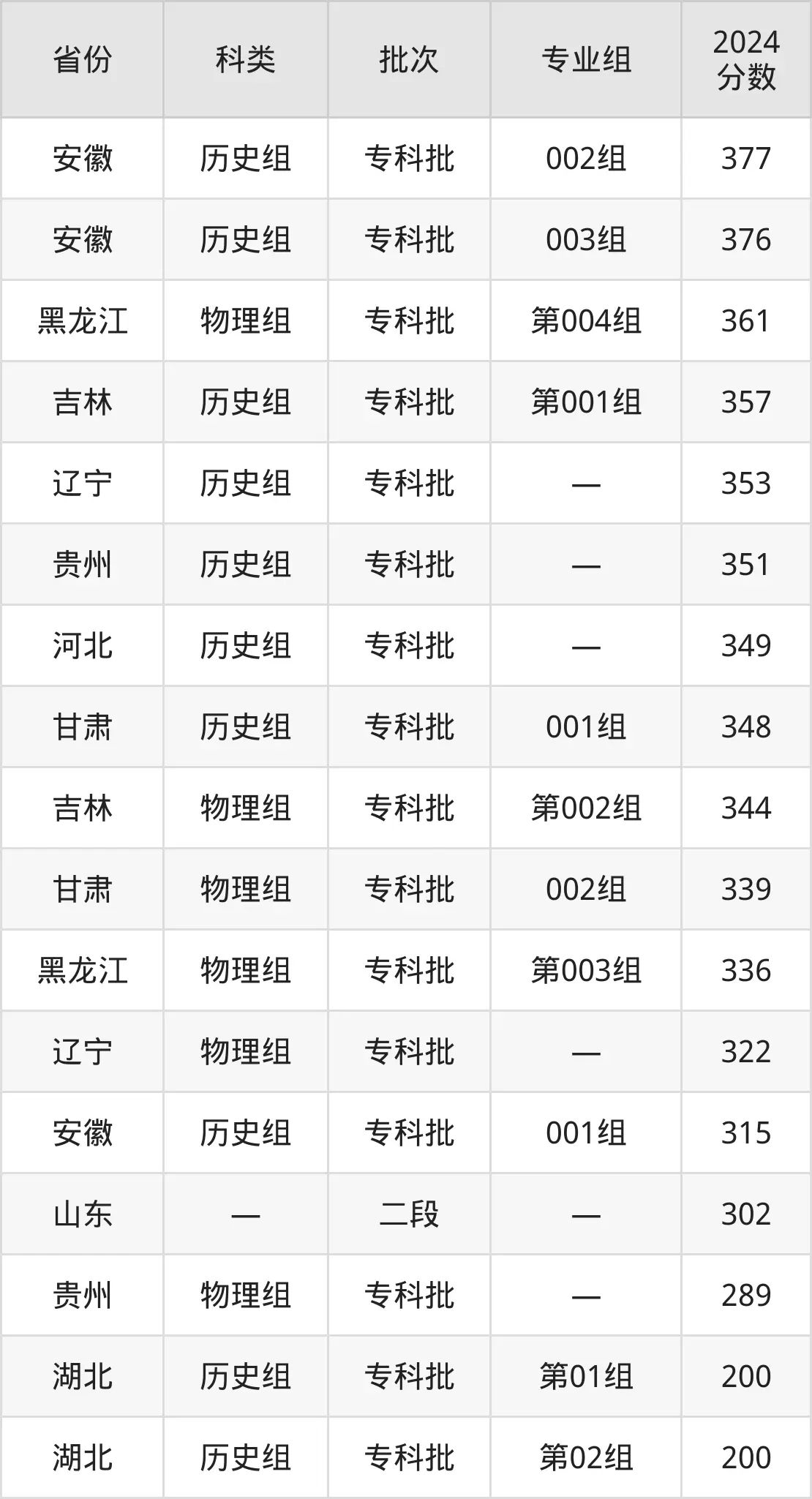 2025青島職業(yè)技術(shù)學(xué)院錄取分?jǐn)?shù)線(含2024年錄取情況)