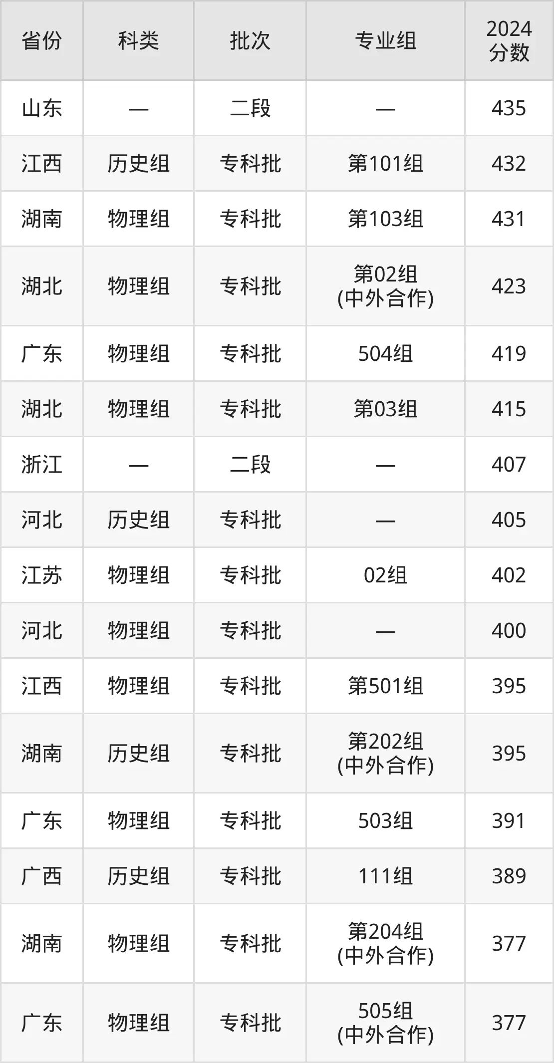 2025海南經(jīng)貿(mào)職業(yè)技術(shù)學(xué)院錄取分?jǐn)?shù)線(含2024年錄取情況)