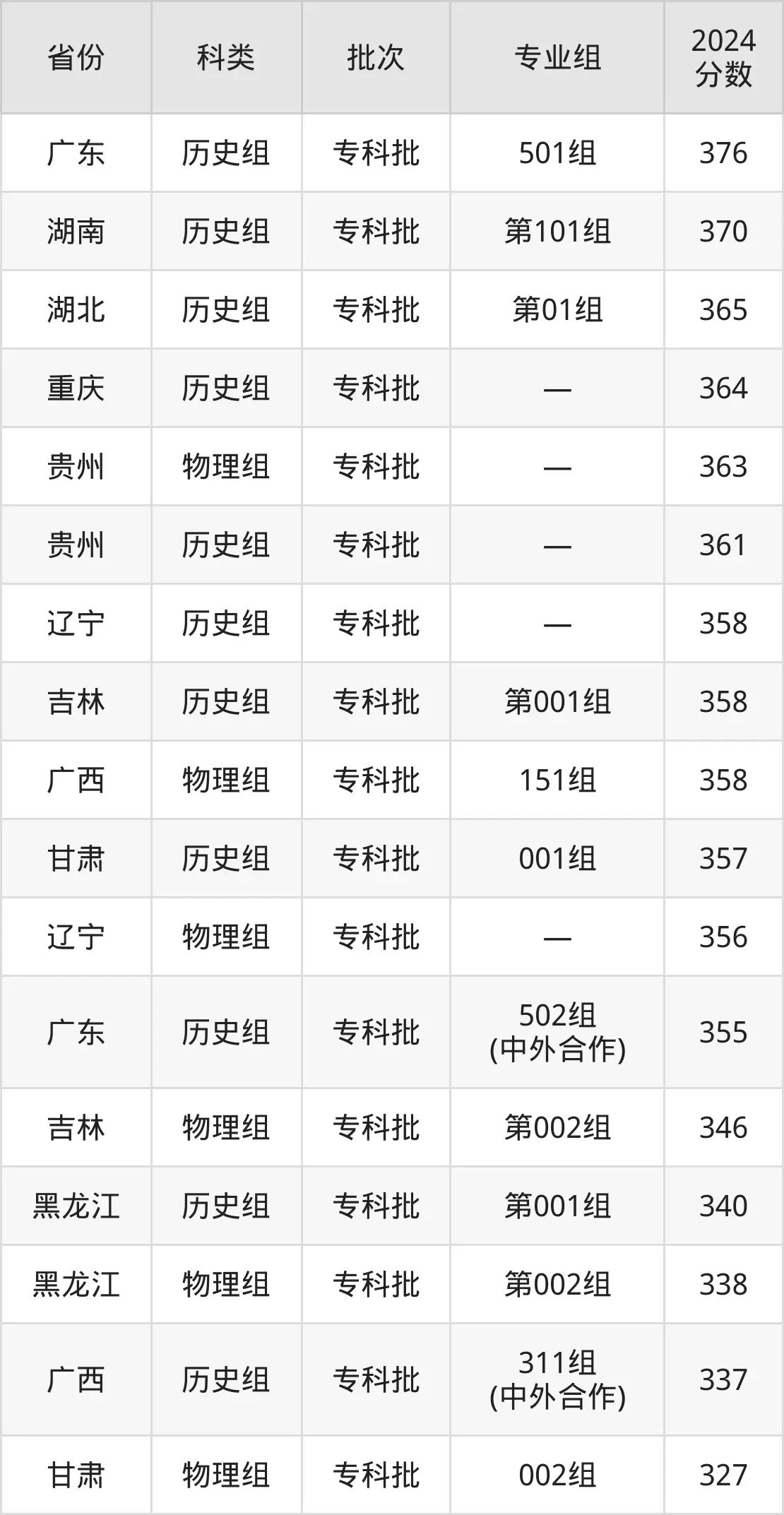 2025海南經(jīng)貿(mào)職業(yè)技術(shù)學(xué)院錄取分?jǐn)?shù)線(含2024年錄取情況)