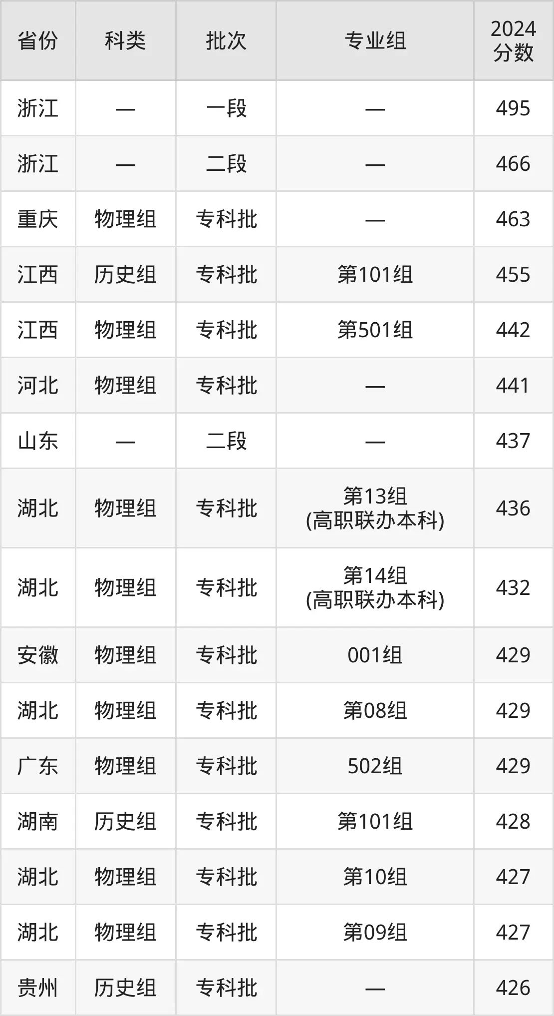 2025武漢軟件工程職業(yè)學(xué)院錄取分?jǐn)?shù)線(含2024年錄取情況)