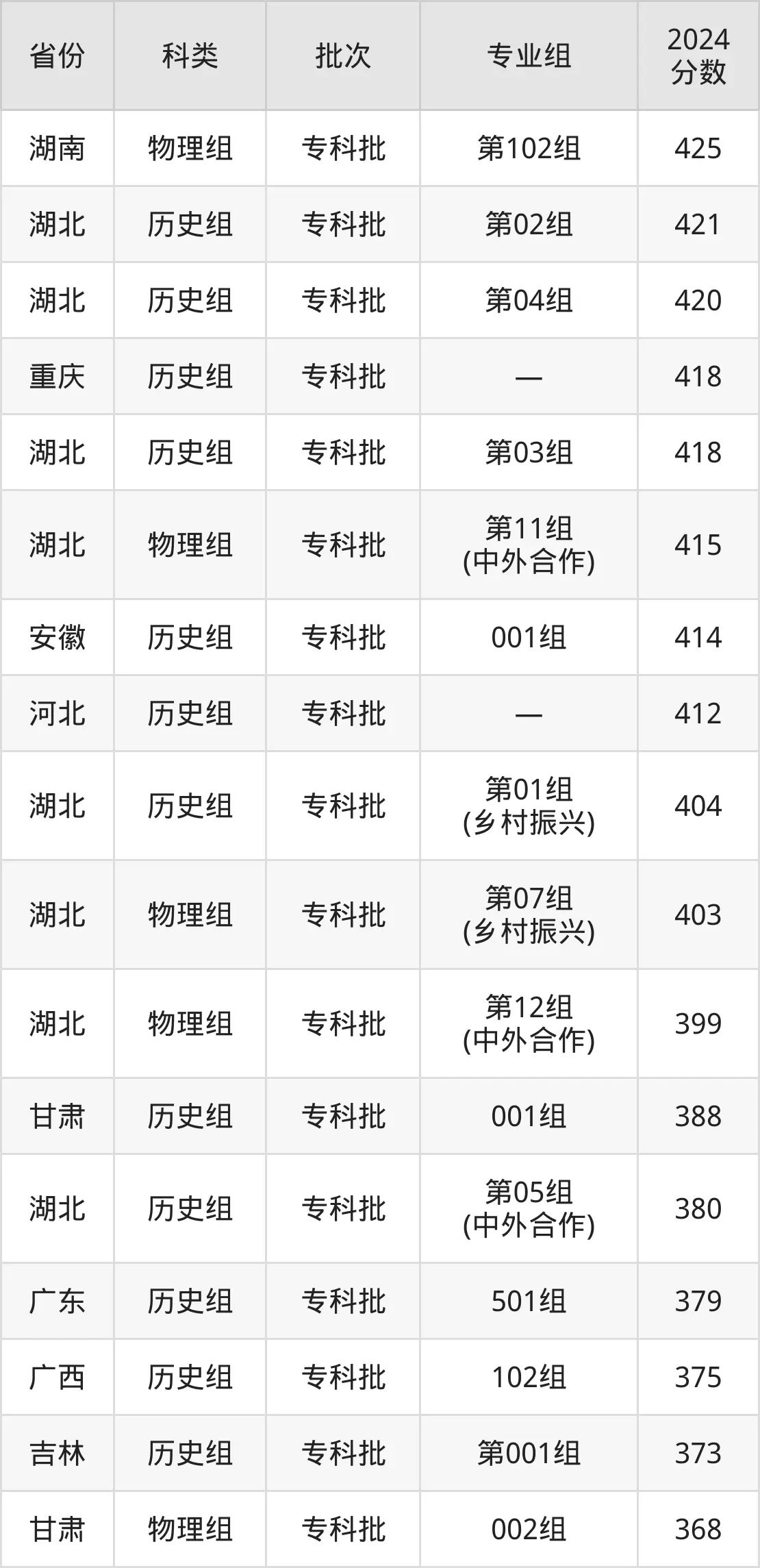 2025武漢軟件工程職業(yè)學(xué)院錄取分?jǐn)?shù)線(含2024年錄取情況)