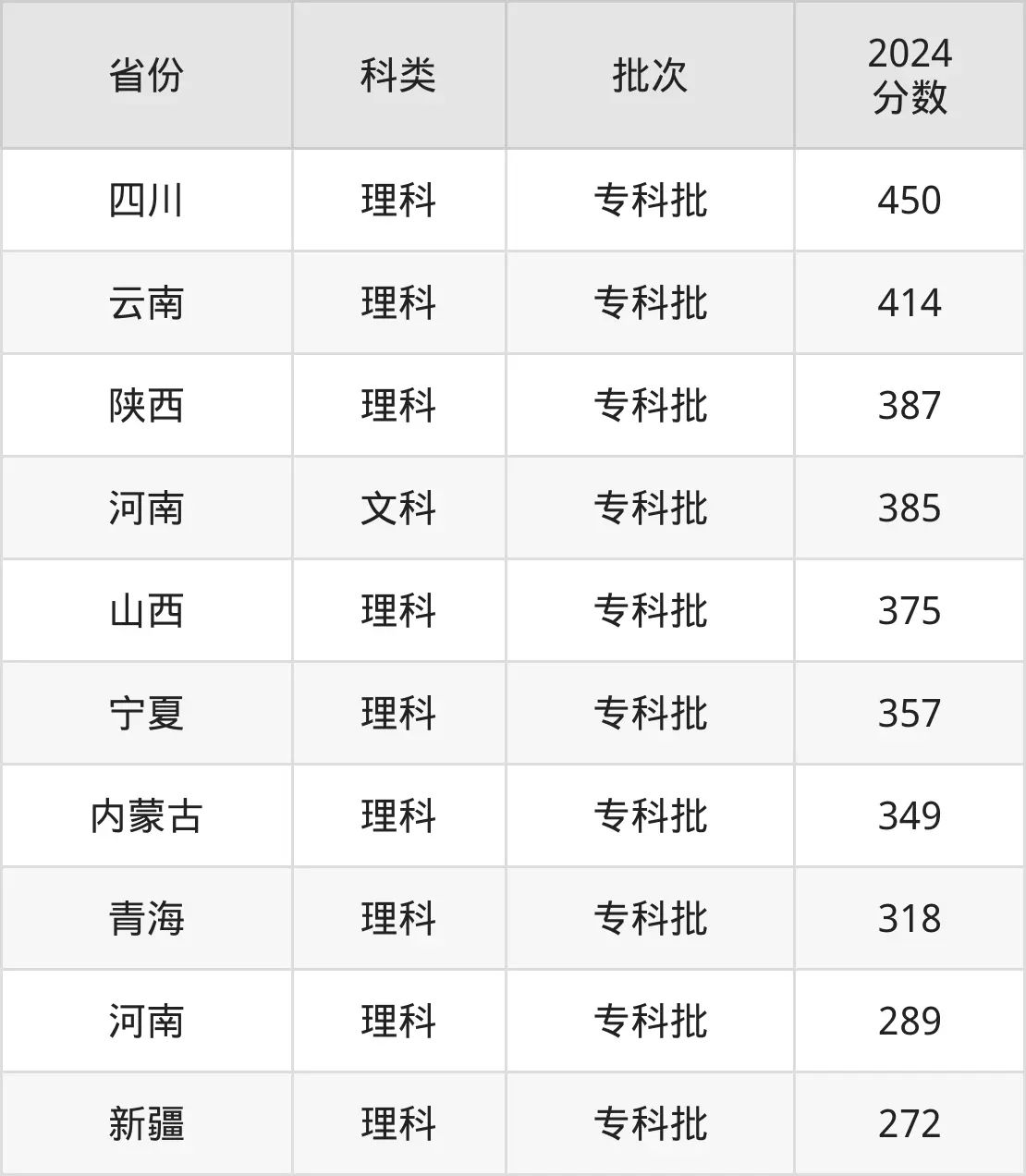 2025鄭州電力高等?？茖W(xué)校錄取分?jǐn)?shù)線（含2024年錄取情況）