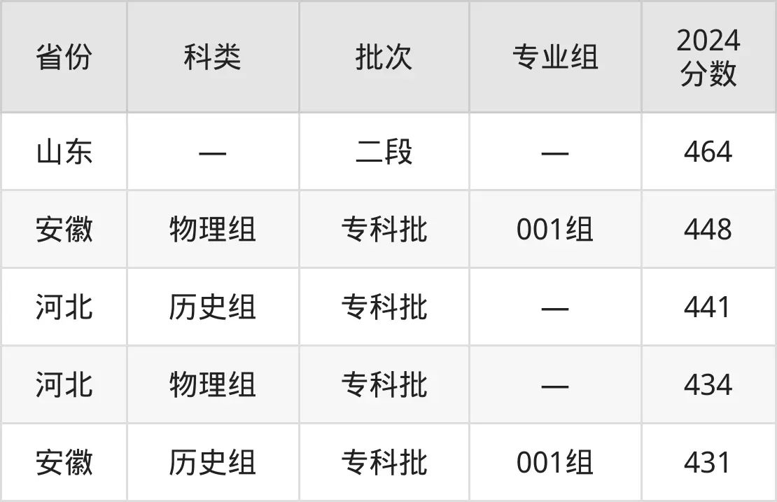 2025北京農業(yè)職業(yè)學院錄取分數線(含2024年錄取情況)