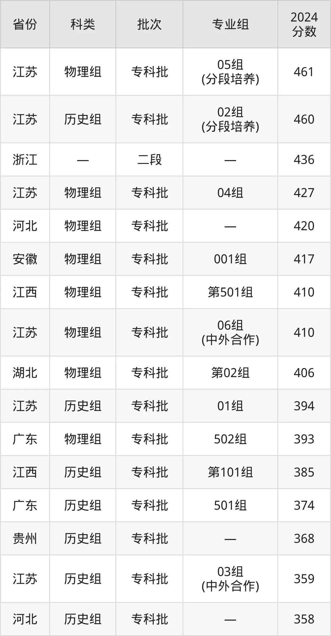 2025常州工業(yè)職業(yè)技術(shù)學(xué)院錄取分?jǐn)?shù)線（含2024年錄取情況）
