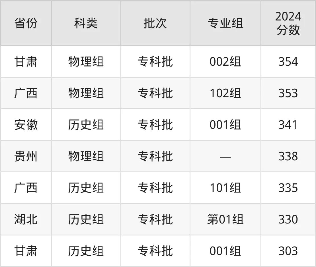 2025常州工業(yè)職業(yè)技術(shù)學(xué)院錄取分?jǐn)?shù)線（含2024年錄取情況）