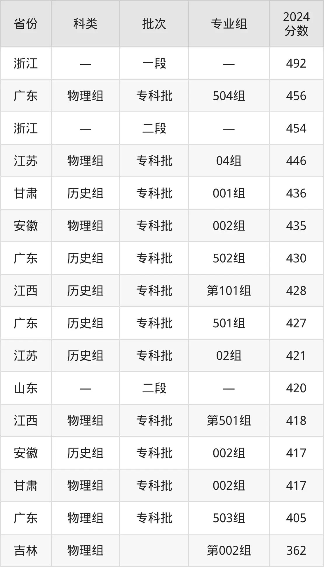 2025江蘇海事職業(yè)技術(shù)學(xué)院錄取分?jǐn)?shù)線(含2024年錄取情況)