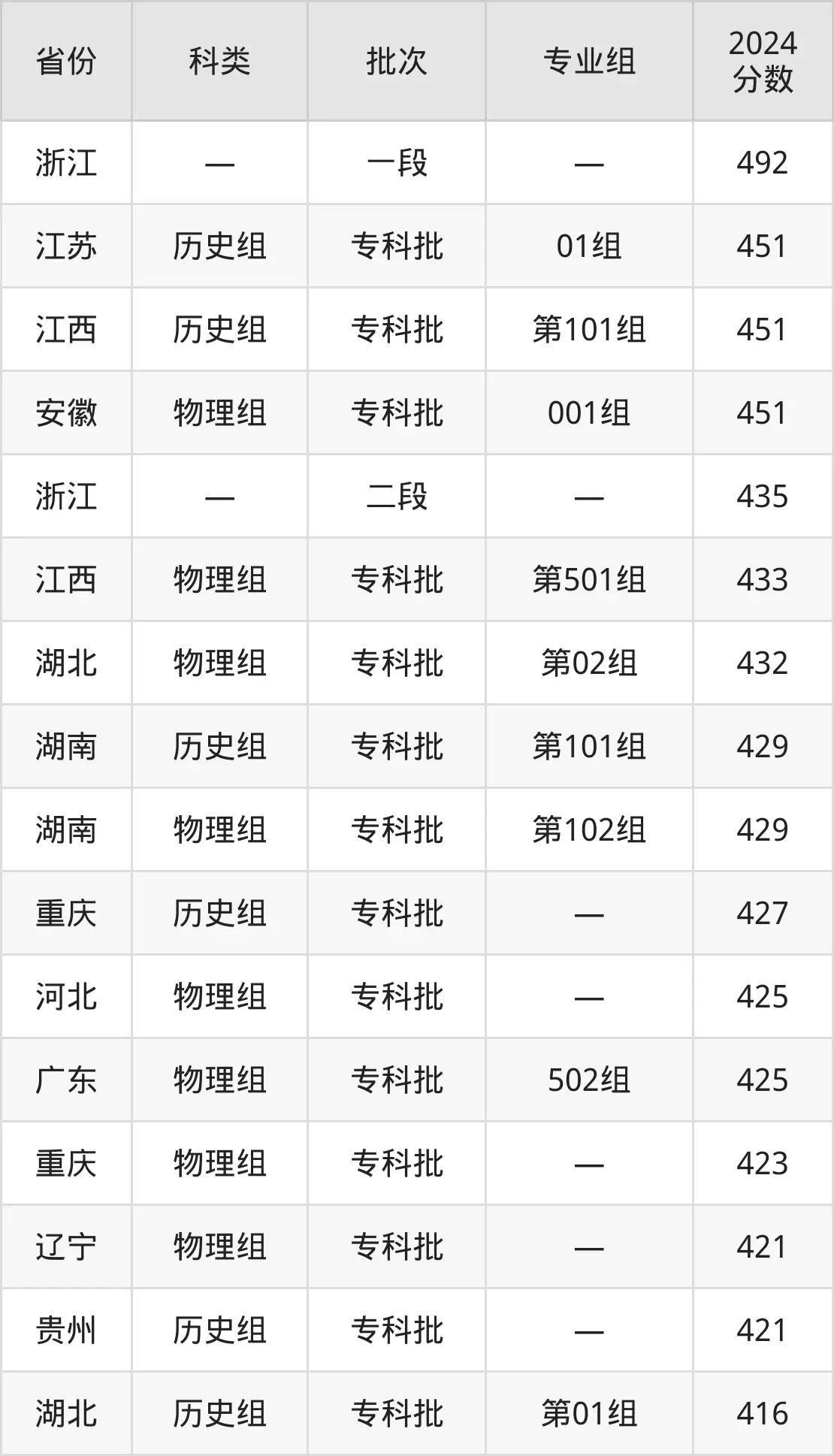 2025山東畜牧獸醫(yī)職業(yè)學(xué)院錄取分?jǐn)?shù)線(含2024年錄取情況)